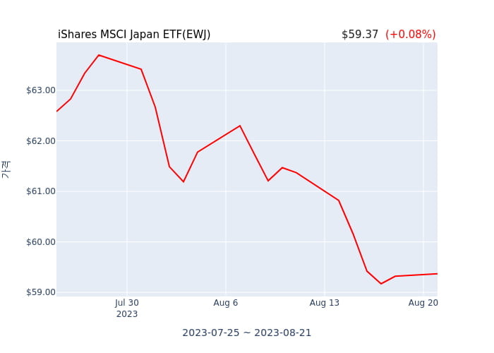 2023년 8월 21일(월) iShares MSCI Japan ETF(EWJ)가 사고 판 종목은?
