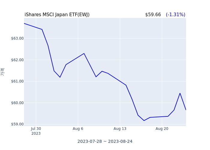 2023년 8월 24일(목) iShares MSCI Japan ETF(EWJ)가 사고 판 종목은?