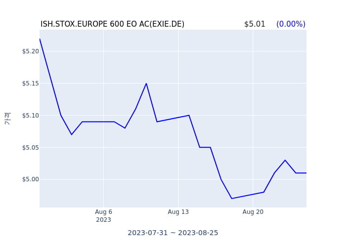 2023년 8월 25일(금) ISH.STOX.EUROPE 600 EO AC(EXIE.DE)가 사고 판 종목은?