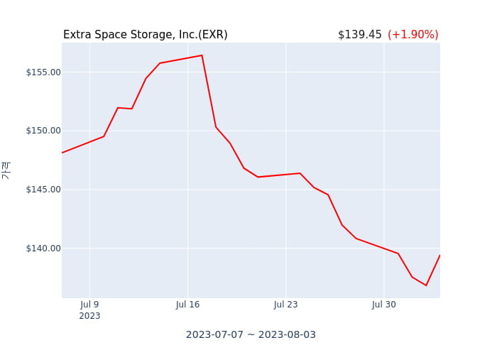 Extra Space Storage, Inc. 분기 실적 발표(잠정) EPS 시장전망치 상회, 매출 시장전망치 하회