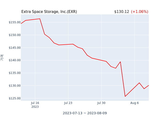 Extra Space Storage, Inc. 분기 실적 발표(확정) EPS 시장전망치 부합, 매출 시장전망치 부합