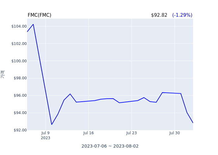 FMC 분기 실적 발표(잠정) 어닝쇼크, 매출 시장전망치 상회