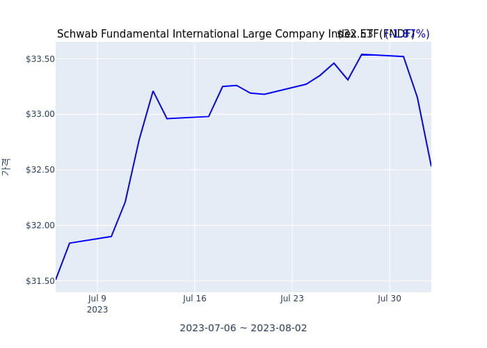2023년 7월 20일(목) Schwab Fundamental International Large Company Index ETF(FNDF)가 사고 판 종목은?