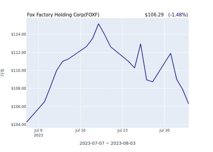 Fox Factory Holding Corp 분기 실적 발표(잠정) EPS 시장전망치 부합, 매출 시장전망치 부합