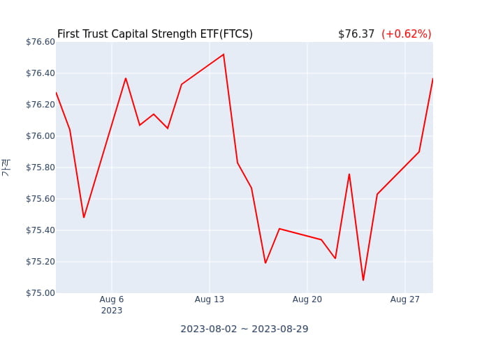 2023년 8월 30일(수) First Trust Capital Strength ETF(FTCS)가 사고 판 종목은?