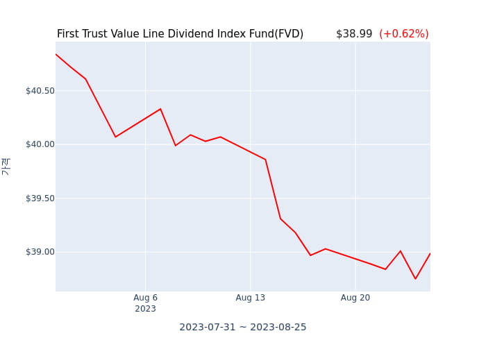 2023년 8월 25일(금) First Trust Value Line Dividend Index Fund(FVD)가 사고 판 종목은?