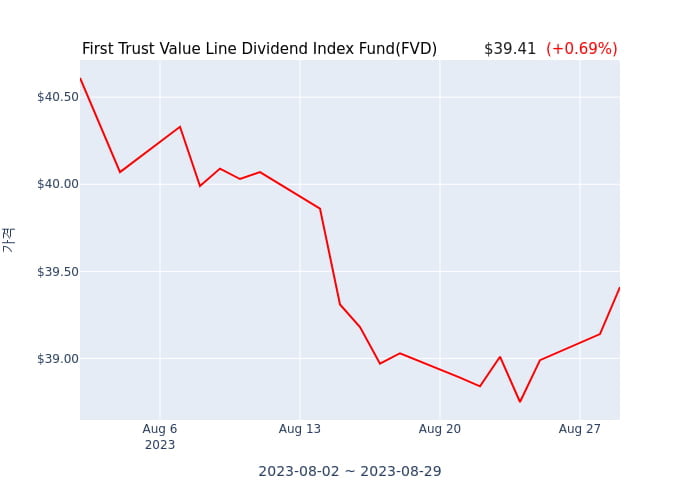 2023년 8월 30일(수) First Trust Value Line Dividend Index Fund(FVD)가 사고 판 종목은?