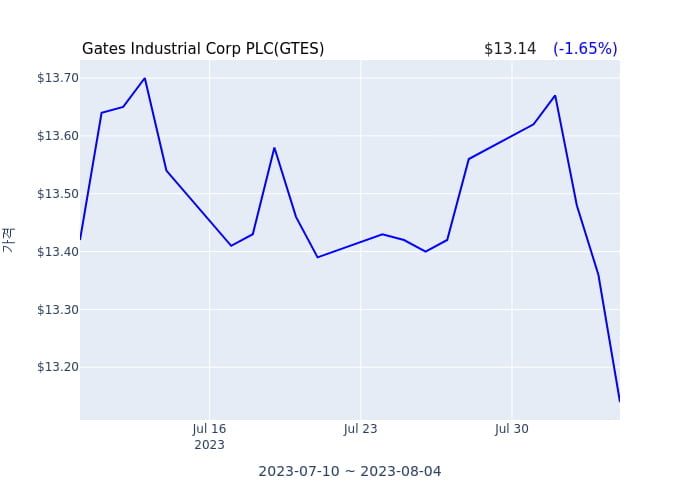 Gates Industrial Corp PLC 분기 실적 발표(확정) 어닝쇼크, 매출 시장전망치 부합