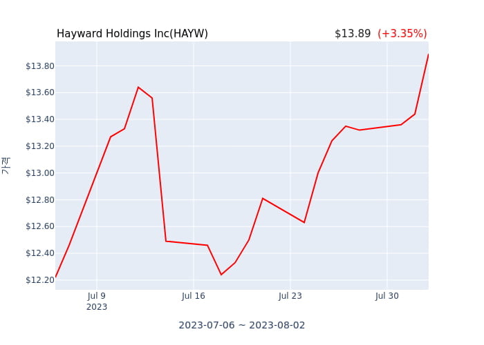 Hayward Holdings Inc 분기 실적 발표(확정) 어닝서프라이즈, 매출 시장전망치 상회