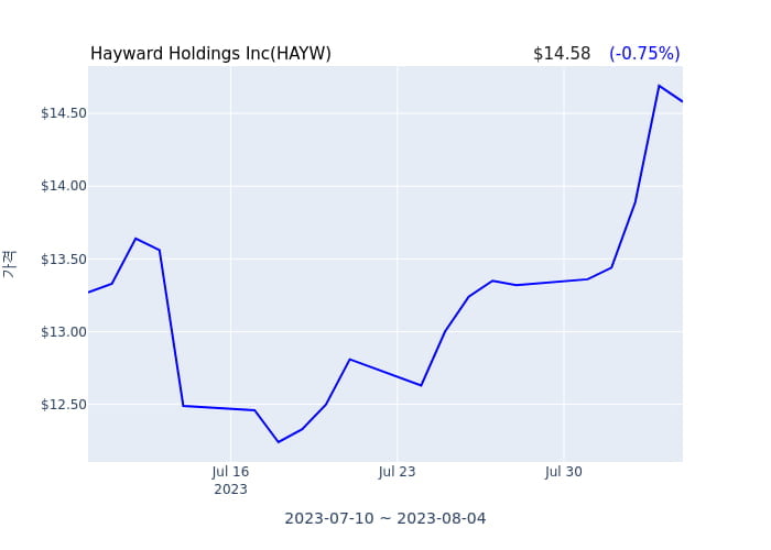 Hayward Holdings Inc(HAYW) 수시 보고 