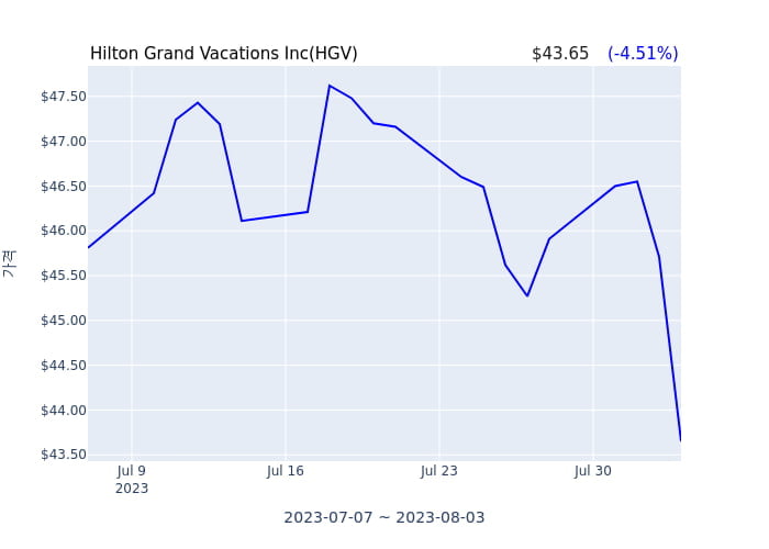 Hilton Grand Vacations Inc 분기 실적 발표(확정) 어닝서프라이즈, 매출 시장전망치 상회