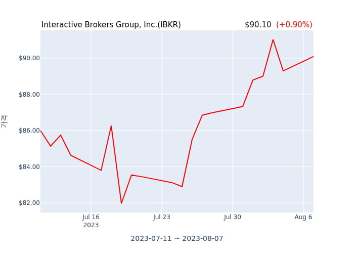 Interactive Brokers Group, Inc. 분기 실적 발표(확정) 어닝쇼크, 매출 시장전망치 하회