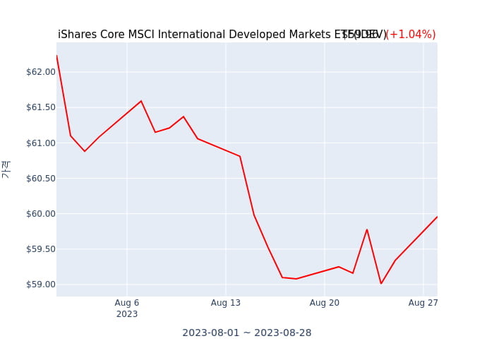 2023년 8월 28일(월) iShares Core MSCI International Developed Markets ETF(IDEV)가 사고 판 종목은?