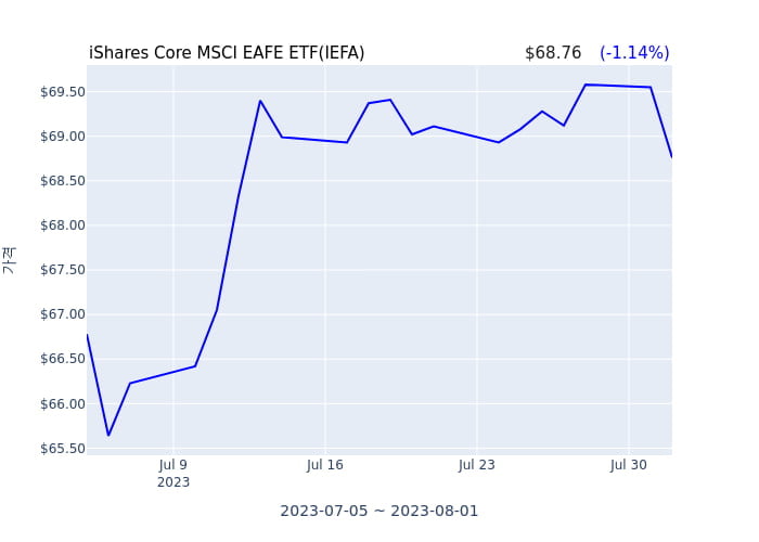 2023년 8월 2일(수) iShares Core MSCI EAFE ETF(IEFA)가 사고 판 종목은?