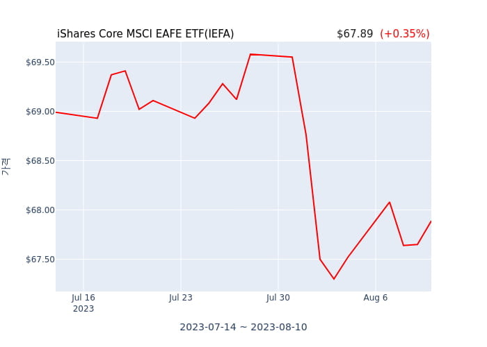 2023년 8월 11일(금) iShares Core MSCI EAFE ETF(IEFA)가 사고 판 종목은?