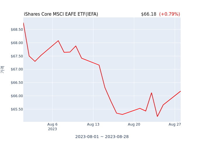 2023년 8월 28일(월) iShares Core MSCI EAFE ETF(IEFA)가 사고 판 종목은?