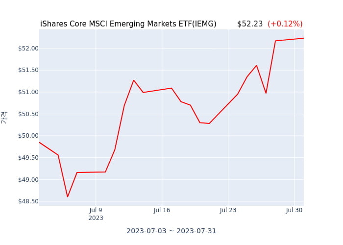 2023년 8월 1일(화) iShares Core MSCI Emerging Markets ETF(IEMG)가 사고 판 종목은?