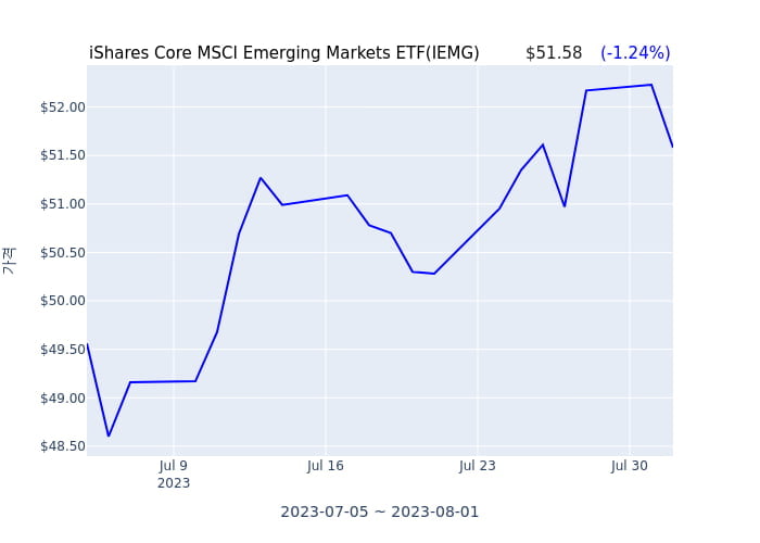 2023년 8월 2일(수) iShares Core MSCI Emerging Markets ETF(IEMG)가 사고 판 종목은?