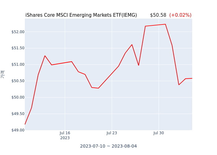 2023년 8월 6일(일) iShares Core MSCI Emerging Markets ETF(IEMG)가 사고 판 종목은?