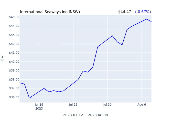 International Seaways Inc 분기 실적 발표(확정) 어닝서프라이즈, 매출 시장전망치 부합