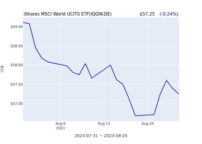 2023년 8월 25일(금) iShares MSCI World UCITS ETF(IQQW.DE)가 사고 판 종목은?