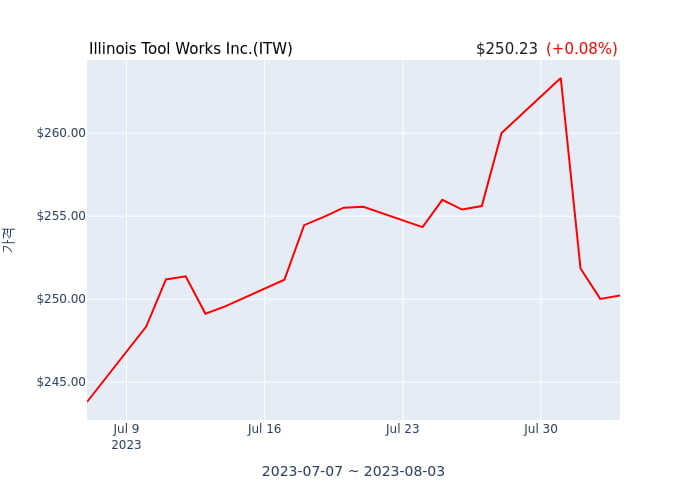 Illinois Tool Works Inc. 분기 실적 발표(확정) 어닝서프라이즈