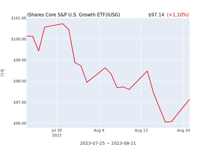 2023년 8월 22일(화) iShares Core S&P U.S. Growth ETF(IUSG)가 사고 판 종목은?
