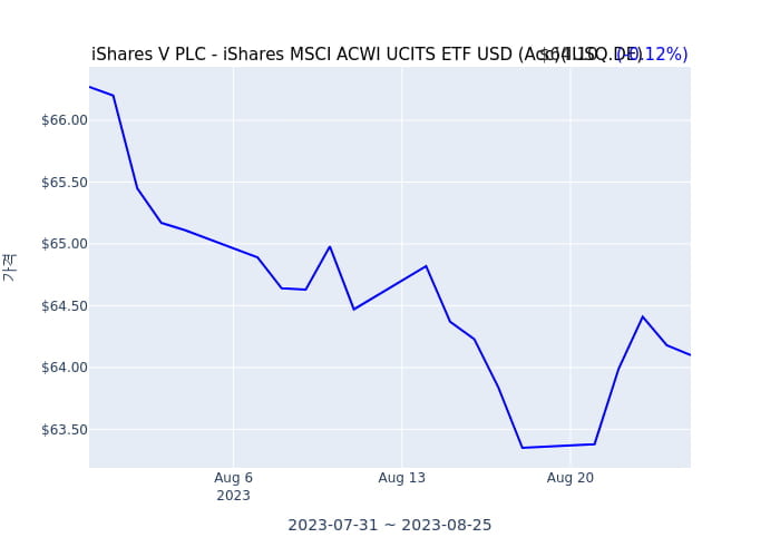 2023년 8월 25일(금) iShares V PLC - iShares MSCI ACWI UCITS ETF USD (Acc)(IUSQ.DE)가 사고 판 종목은?