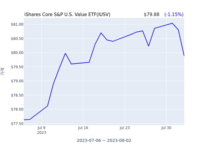 2023년 8월 2일(수) iShares Core S&P U.S. Value ETF(IUSV)가 사고 판 종목은?