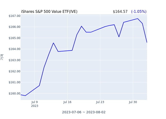 2023년 8월 2일(수) iShares S&P 500 Value ETF(IVE)가 사고 판 종목은?