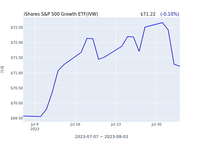 2023년 8월 4일(금) iShares S&P 500 Growth ETF(IVW)가 사고 판 종목은?