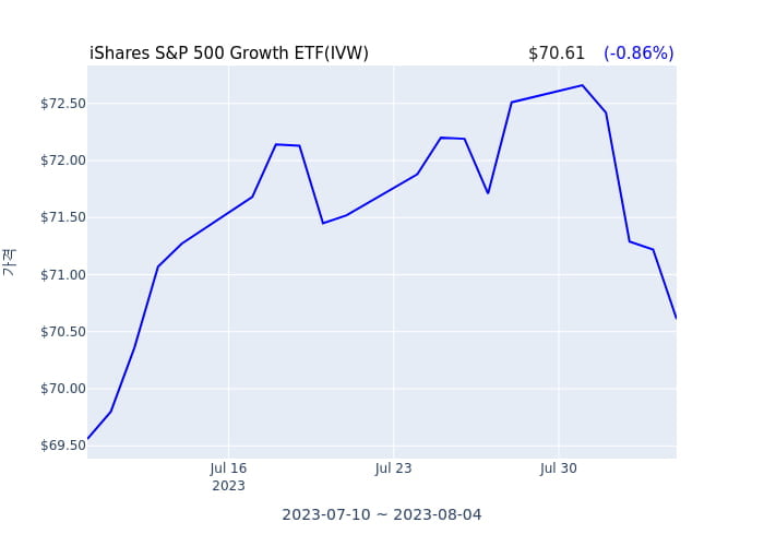 2023년 8월 7일(월) iShares S&P 500 Growth ETF(IVW)가 사고 판 종목은?