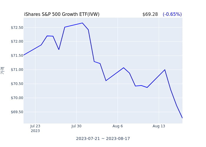 2023년 8월 17일(목) iShares S&P 500 Growth ETF(IVW)가 사고 판 종목은?
