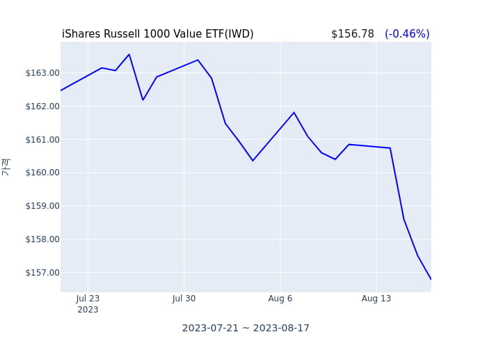 2023년 8월 18일(금) iShares Russell 1000 Value ETF(IWD)가 사고 판 종목은?
