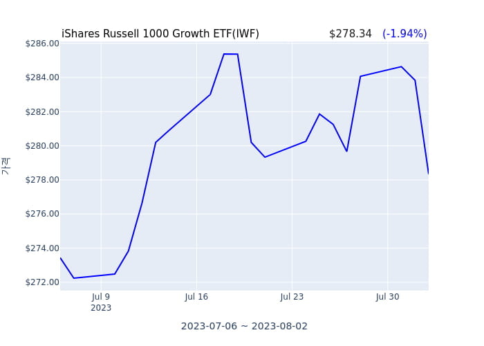2023년 8월 3일(목) iShares Russell 1000 Growth ETF(IWF)가 사고 판 종목은?