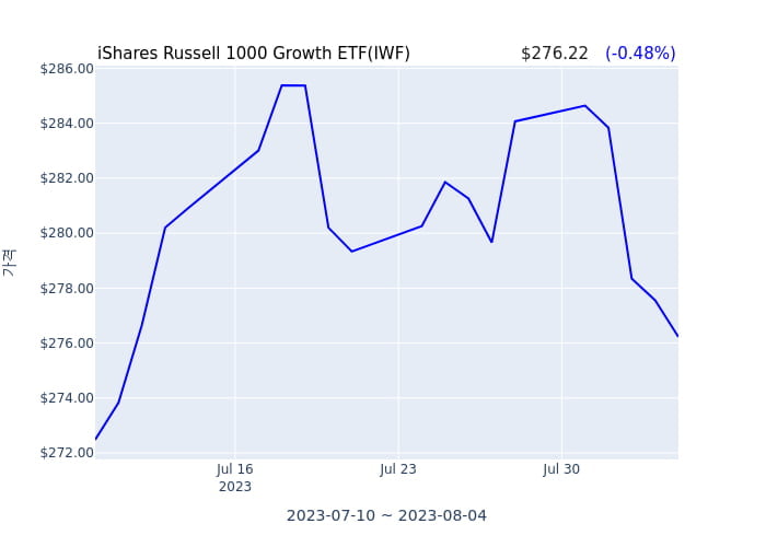 2023년 8월 5일(토) iShares Russell 1000 Growth ETF(IWF)가 사고 판 종목은?