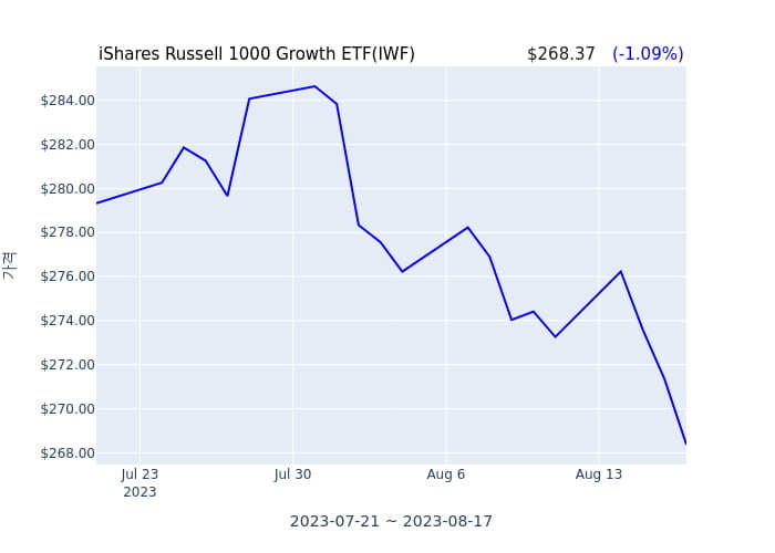 2023년 8월 17일(목) iShares Russell 1000 Growth ETF(IWF)가 사고 판 종목은?