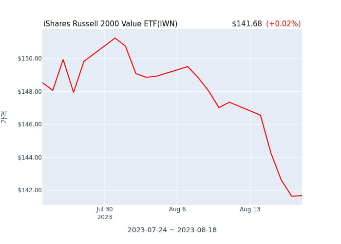 2023년 8월 18일(금) iShares Russell 2000 Value ETF(IWN)가 사고 판 종목은?