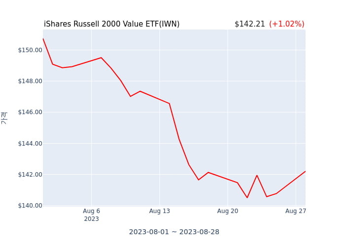 2023년 8월 28일(월) iShares Russell 2000 Value ETF(IWN)가 사고 판 종목은?
