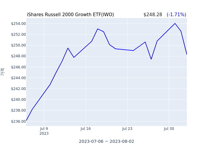 2023년 8월 2일(수) iShares Russell 2000 Growth ETF(IWO)가 사고 판 종목은?