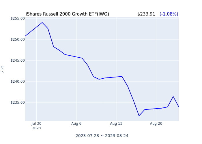 2023년 8월 24일(목) iShares Russell 2000 Growth ETF(IWO)가 사고 판 종목은?