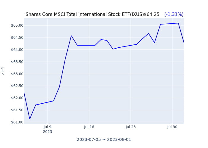 2023년 8월 2일(수) iShares Core MSCI Total International Stock ETF(IXUS)가 사고 판 종목은?