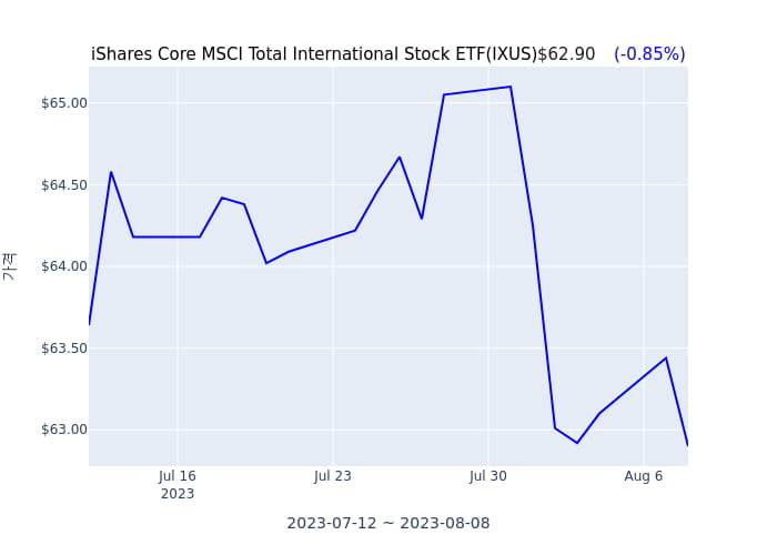 2023년 8월 9일(수) iShares Core MSCI Total International Stock ETF(IXUS)가 사고 판 종목은?