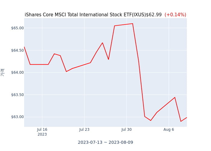 2023년 8월 10일(목) iShares Core MSCI Total International Stock ETF(IXUS)가 사고 판 종목은?