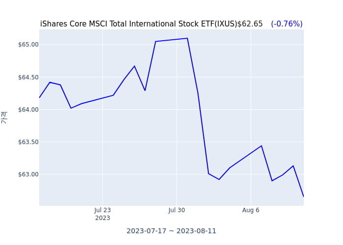 2023년 8월 11일(금) iShares Core MSCI Total International Stock ETF(IXUS)가 사고 판 종목은?