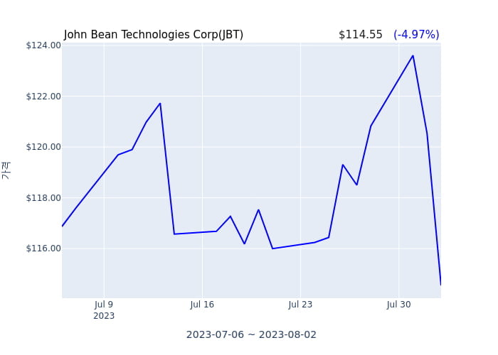 John Bean Technologies Corp 분기 실적 발표(확정) 어닝서프라이즈, 매출 시장전망치 하회
