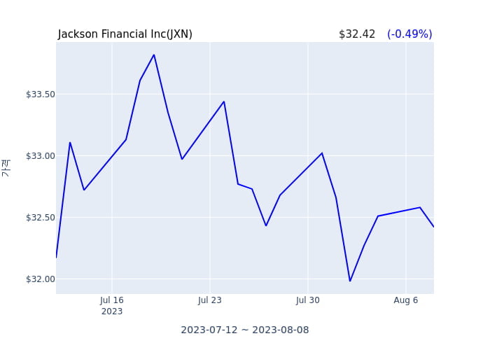 Jackson Financial Inc(JXN) 수시 보고 