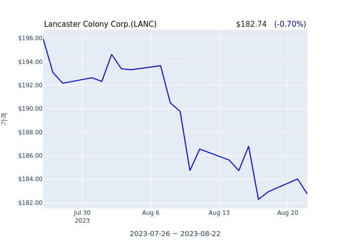 Lancaster Colony Corp. 분기 실적 발표(잠정) 어닝쇼크, 매출 시장전망치 부합