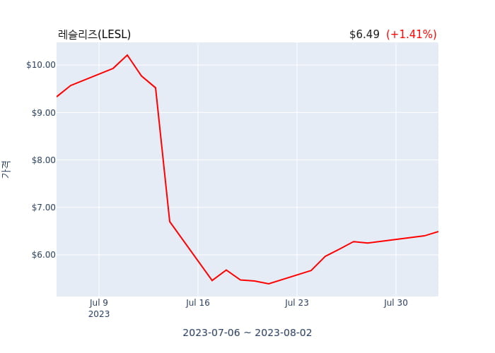 레슬리즈 분기 실적 발표(확정) 어닝서프라이즈, 매출 시장전망치 상회