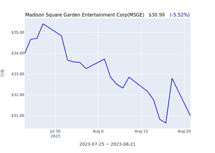 Madison Square Garden Entertainment Corp 분기 실적 발표(잠정) 어닝서프라이즈, 매출 시장전망치 하회